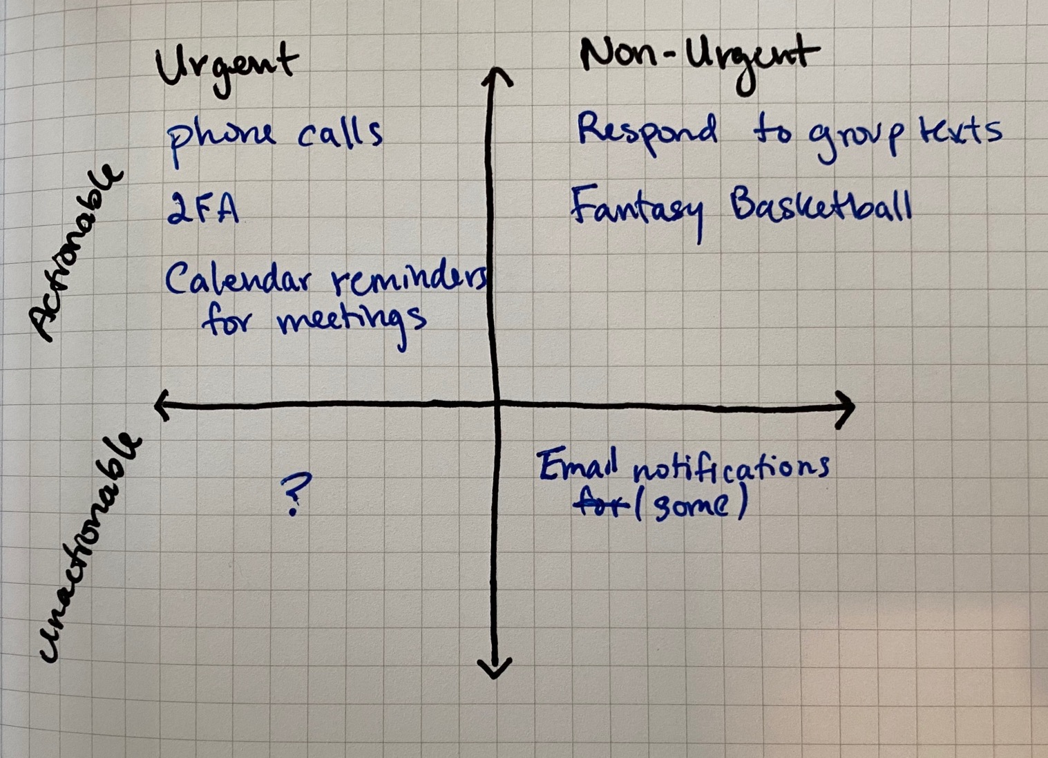 2x2 Matrix with Urgent and Non-Urgent on X-axis, Actionable and Unactionable on Y-axis